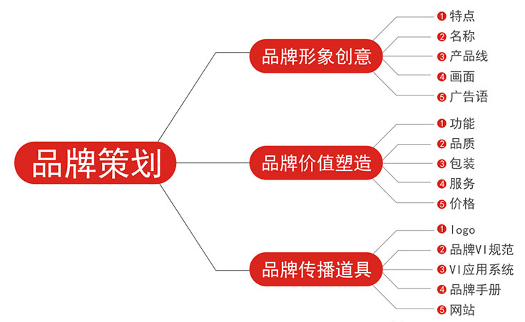 成都品牌策劃公司：什么叫品牌策劃？