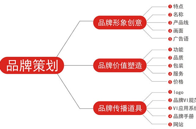 成都品牌策劃公司：什么叫品牌策劃？